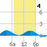 Ankona tide chart for Tuesday, February 4, 2025