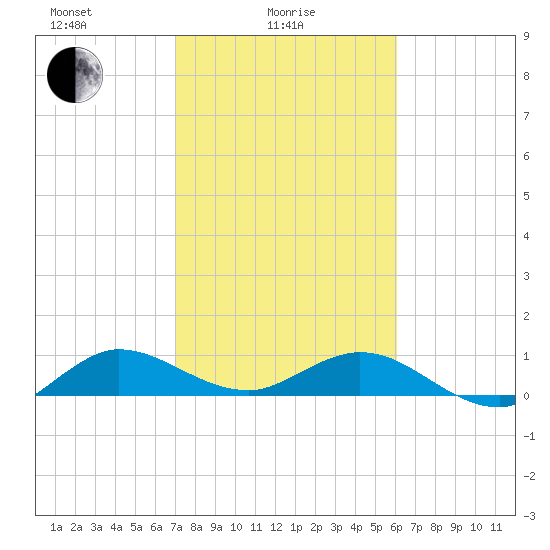 Ankona tide chart for Wednesday, February 5, 2025