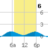 Ankona tide chart for Thursday, February 6, 2025