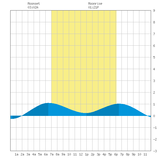 Ankona tide chart for Friday, February 7, 2025