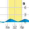 Ankona tide chart for Sunday, February 9, 2025