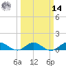 Ankona tide chart for Friday, March 14, 2025