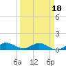 Ankona tide chart for Tuesday, March 18, 2025