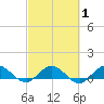 Ankona tide chart for Saturday, March 1, 2025