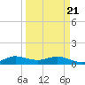 Ankona tide chart for Friday, March 21, 2025