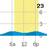 Ankona tide chart for Sunday, March 23, 2025