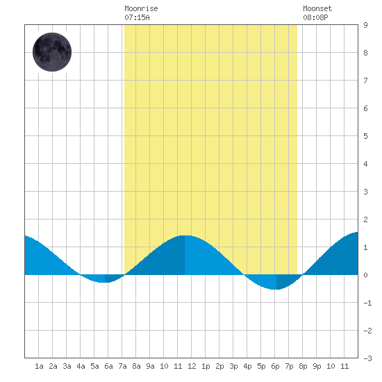 Ankona tide chart for Saturday, March 29, 2025