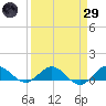 Ankona tide chart for Saturday, March 29, 2025