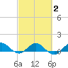 Ankona tide chart for Sunday, March 2, 2025