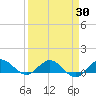 Ankona tide chart for Sunday, March 30, 2025
