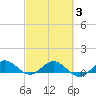 Ankona tide chart for Monday, March 3, 2025