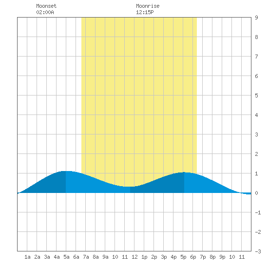 Ankona tide chart for Friday, March 7, 2025