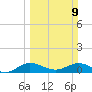 Ankona tide chart for Sunday, March 9, 2025
