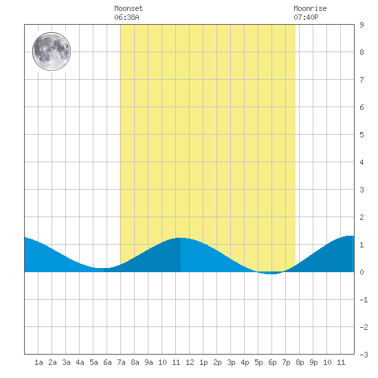 Ankona tide chart for Saturday, April 12, 2025