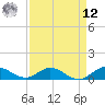Ankona tide chart for Saturday, April 12, 2025