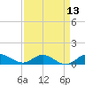 Ankona tide chart for Sunday, April 13, 2025