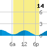 Ankona tide chart for Monday, April 14, 2025