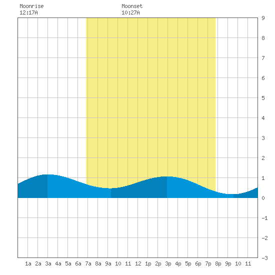 Ankona tide chart for Friday, April 18, 2025