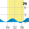 Ankona tide chart for Saturday, April 26, 2025