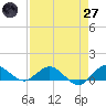 Ankona tide chart for Sunday, April 27, 2025