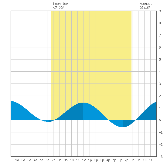 Ankona tide chart for Monday, April 28, 2025