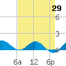 Ankona tide chart for Tuesday, April 29, 2025