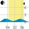 Ankona tide chart for Friday, April 4, 2025