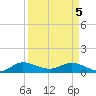 Ankona tide chart for Saturday, April 5, 2025