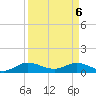 Ankona tide chart for Sunday, April 6, 2025