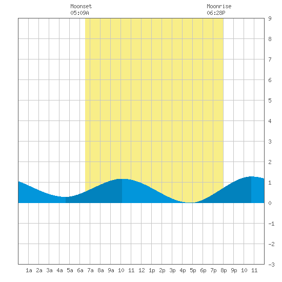 Ankona tide chart for Saturday, May 10, 2025