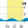 Ankona tide chart for Saturday, May 10, 2025