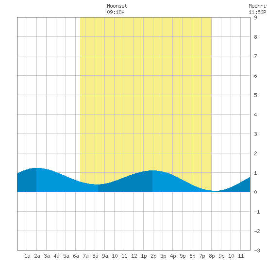 Ankona tide chart for Friday, May 16, 2025
