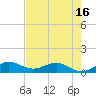 Ankona tide chart for Friday, May 16, 2025
