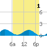 Ankona tide chart for Thursday, May 1, 2025