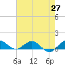 Ankona tide chart for Tuesday, May 27, 2025