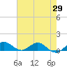 Ankona tide chart for Thursday, May 29, 2025