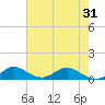 Ankona tide chart for Saturday, May 31, 2025
