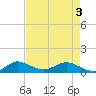 Ankona tide chart for Saturday, May 3, 2025