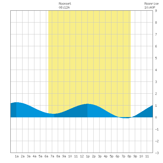 Ankona tide chart for Friday, June 13, 2025