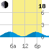 Ankona tide chart for Wednesday, June 18, 2025