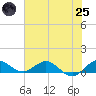 Ankona tide chart for Wednesday, June 25, 2025