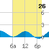 Ankona tide chart for Thursday, June 26, 2025