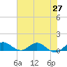 Ankona tide chart for Friday, June 27, 2025