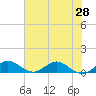 Ankona tide chart for Saturday, June 28, 2025