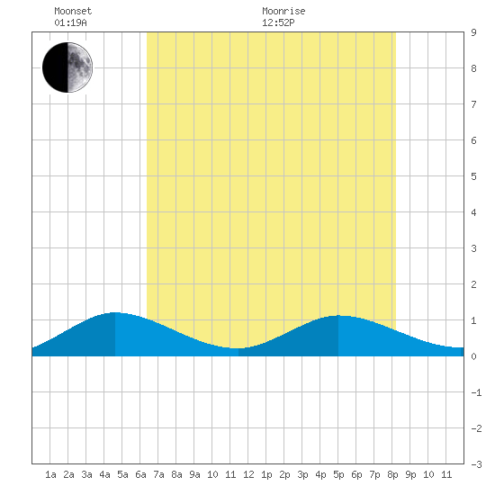 Ankona tide chart for Monday, June 2, 2025