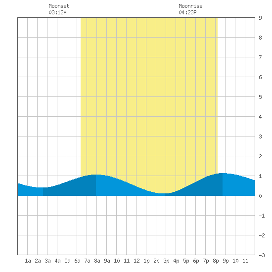 Ankona tide chart for Friday, June 6, 2025