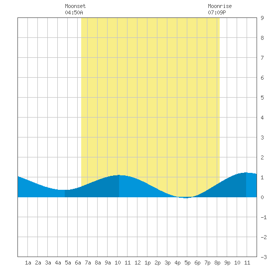 Ankona tide chart for Monday, June 9, 2025