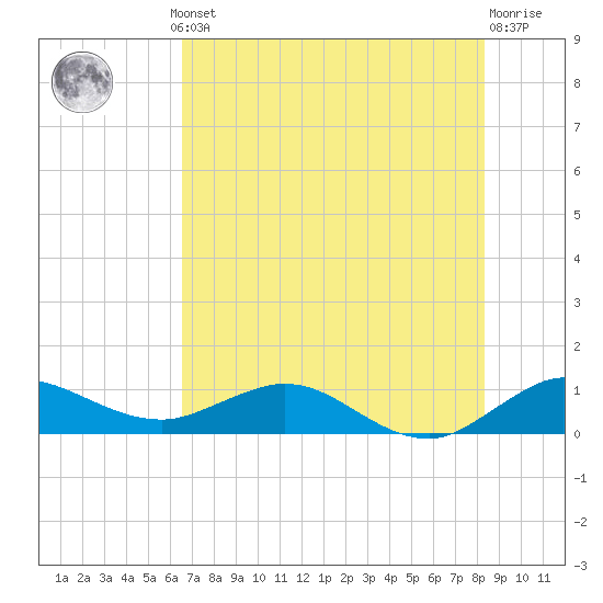 Ankona tide chart for Thursday, July 10, 2025