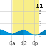 Ankona tide chart for Friday, July 11, 2025