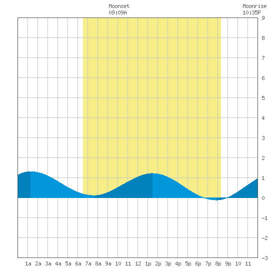Ankona tide chart for Sunday, July 13, 2025